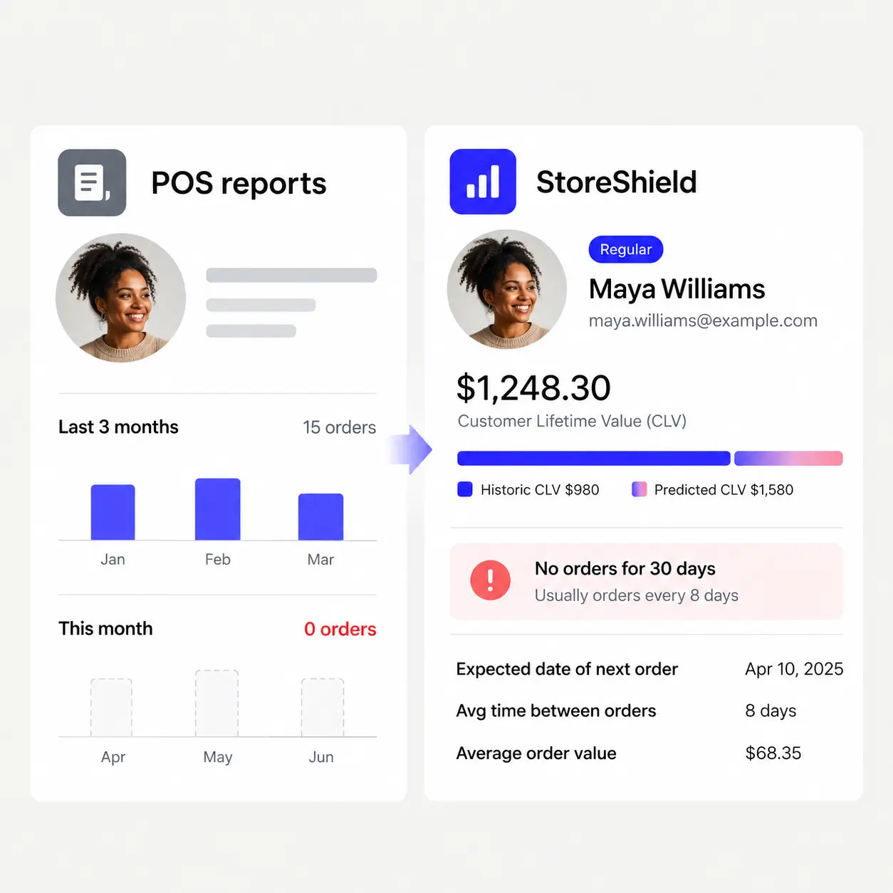 POS reports show what sold